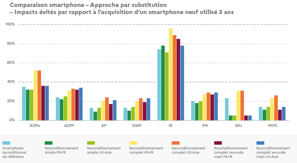 Smartphone comparaison - Impacts avoided compared to purchasing a new smartphone used for 3 years